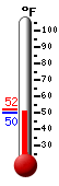 Currently: 50.7, Max: 52.2, Min: 49.7