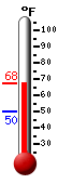 Currently: 63.4, Max: 63.4, Min: 49.7