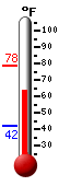 Currently: 67.8, Max: 78.4, Min: 42.0