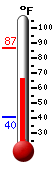 Currently: 72.5, Max: 86.9, Min: 40.4